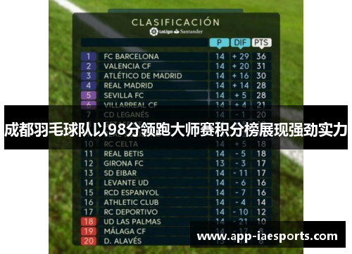 成都羽毛球队以98分领跑大师赛积分榜展现强劲实力