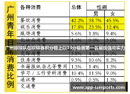 广州排球队在欧锦赛积分榜上以73分稳居第一名展现强劲实力